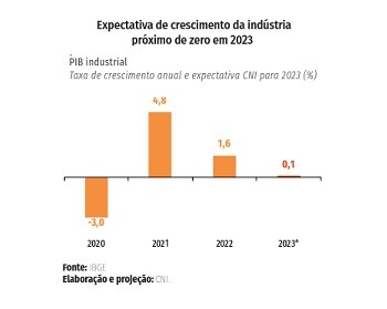 Juros altos seguem como freio de mão da economia diz CNI Usinagem