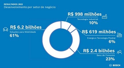 Bosch vai investir R 940 mi em suas operações na América Latina