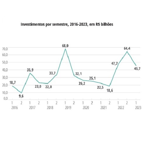 Sp Recebeu R Bi De Investimentos Privados No Semestre